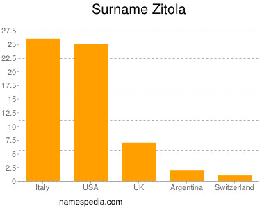 Surname Zitola