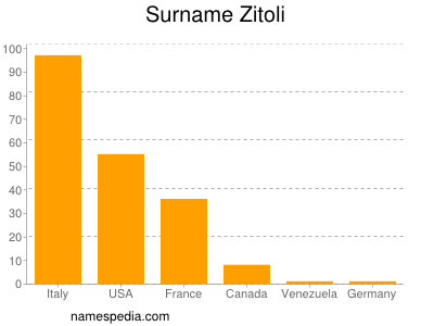 Surname Zitoli