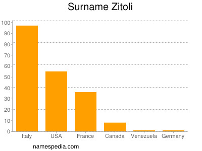 nom Zitoli