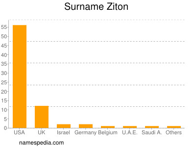 Familiennamen Ziton