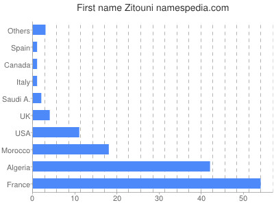 Vornamen Zitouni