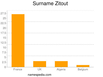 Familiennamen Zitout