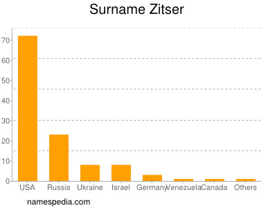 Familiennamen Zitser