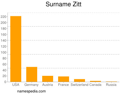 Familiennamen Zitt