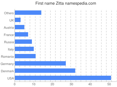 Vornamen Zitta