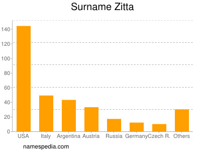 Familiennamen Zitta