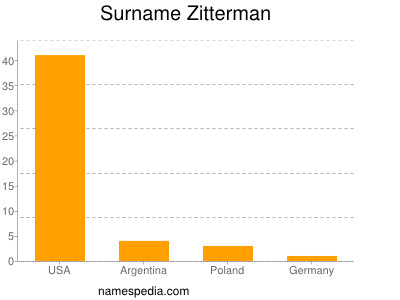 Familiennamen Zitterman