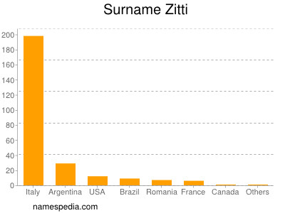 Surname Zitti