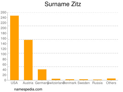 Familiennamen Zitz