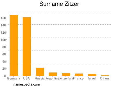 Familiennamen Zitzer