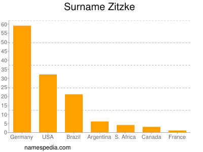Familiennamen Zitzke