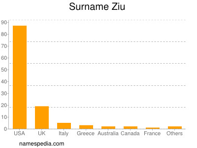 Surname Ziu