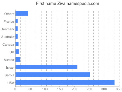 Vornamen Ziva