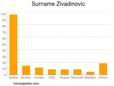 Familiennamen Zivadinovic