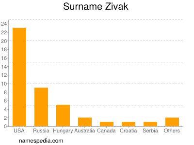 Surname Zivak