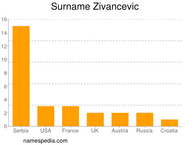 Familiennamen Zivancevic