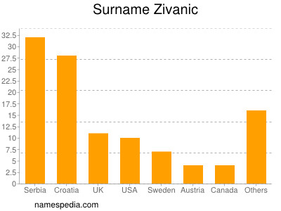 Surname Zivanic