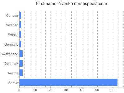 prenom Zivanko