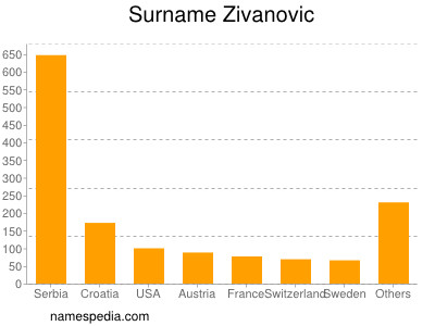 nom Zivanovic