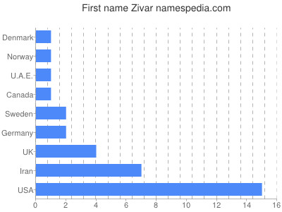 Vornamen Zivar
