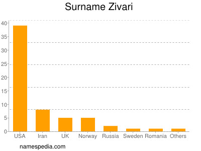 Familiennamen Zivari