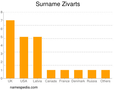 Familiennamen Zivarts