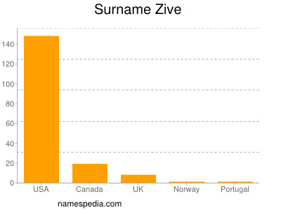 Familiennamen Zive