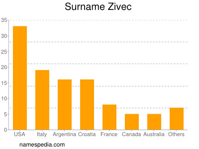 Surname Zivec