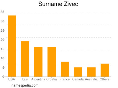 Familiennamen Zivec