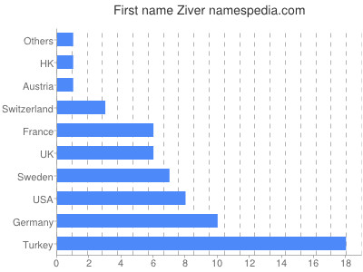 Vornamen Ziver