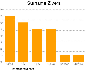 Familiennamen Zivers