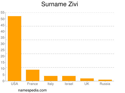 Familiennamen Zivi