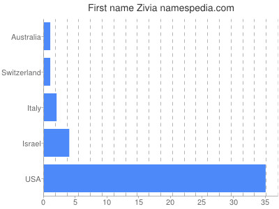 Given name Zivia