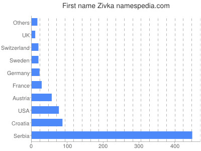 Vornamen Zivka