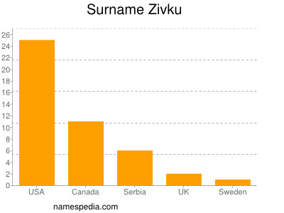 Familiennamen Zivku