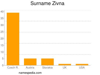 Familiennamen Zivna