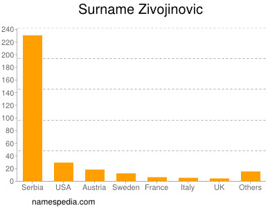 Surname Zivojinovic
