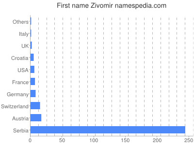 Vornamen Zivomir