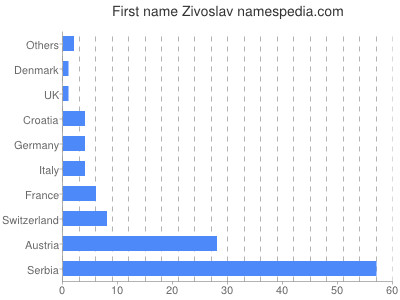 Vornamen Zivoslav