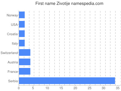 Vornamen Zivotije