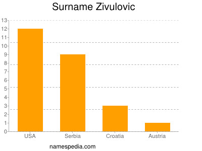 Surname Zivulovic