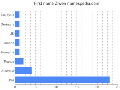 Vornamen Ziwen