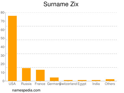 Familiennamen Zix