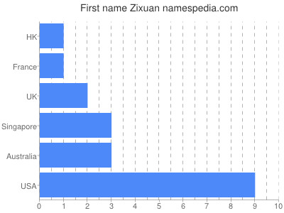 Given name Zixuan