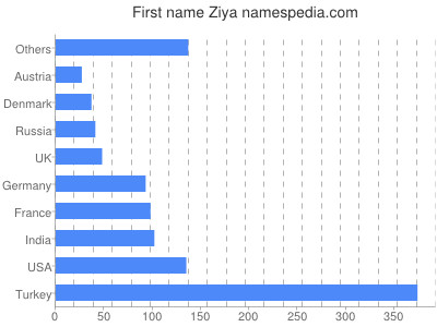 Given name Ziya
