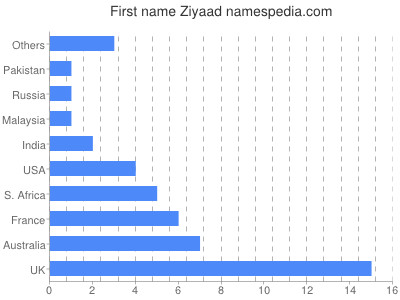 prenom Ziyaad