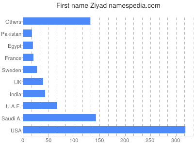 Vornamen Ziyad