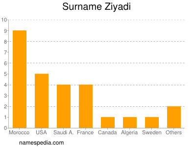 Familiennamen Ziyadi