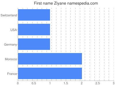 Vornamen Ziyane