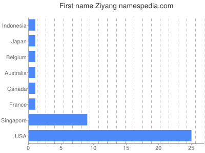 prenom Ziyang